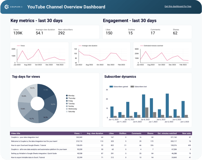 YouTube Analytics dashboard showing views, watch time, and subscriber growth alongside AI video editor dashboard for AI Side Hustles content creation