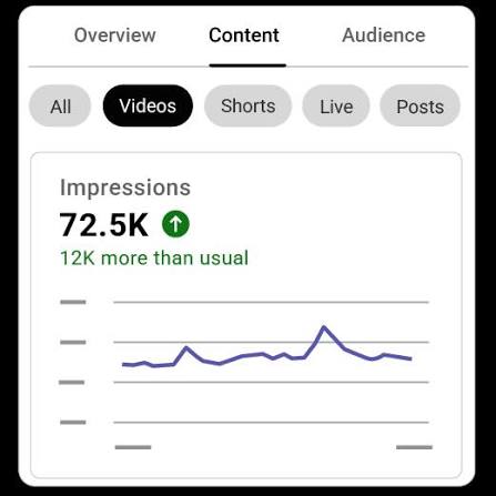 YouTube Studio analytics showing thumbnail CTR and impressions